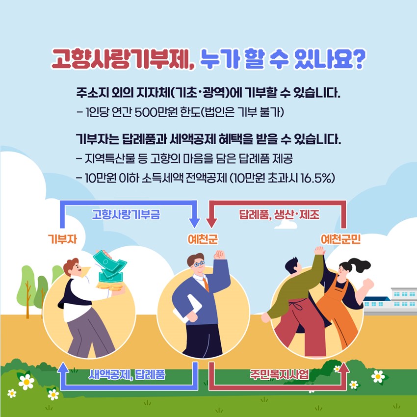 ๊ณ ํฅ์ฌ๋๊ธฐ๋ถ์ , ๋๊ฐ ํ ์ ์๋์? ์ฃผ์์ง ์ธ์ ์ง์์ฒด(๊ธฐ์ด·๊ด์ญ)์ ๊ธฐ๋ถํ ์ ์์ต๋๋ค. - 1์ธ๋น ์ฐ๊ฐ 500๋ง์ ํ๋(๋ฒ์ธ์ ๊ธฐ๋ถ ๋ถ๊ฐ) ๊ธฐ๋ถ์๋ ๋ต๋กํ๊ณผ ์ธ์ก๊ณต์ ํํ์ ๋ฐ์ ์ ์์ต๋๋ค. - ์ง์ญํน์ฐ๋ฌผ ๋ฑ ๊ณ ํฅ์ ๋ง์์ ๋ด์ ๋ต๋กํ ์ ๊ณต - 10๋ง์ ์ดํ ์๋์ธ์ก ์ ์ก๊ณต์ (10๋ง์ ์ด๊ณผ์ 16.5%)